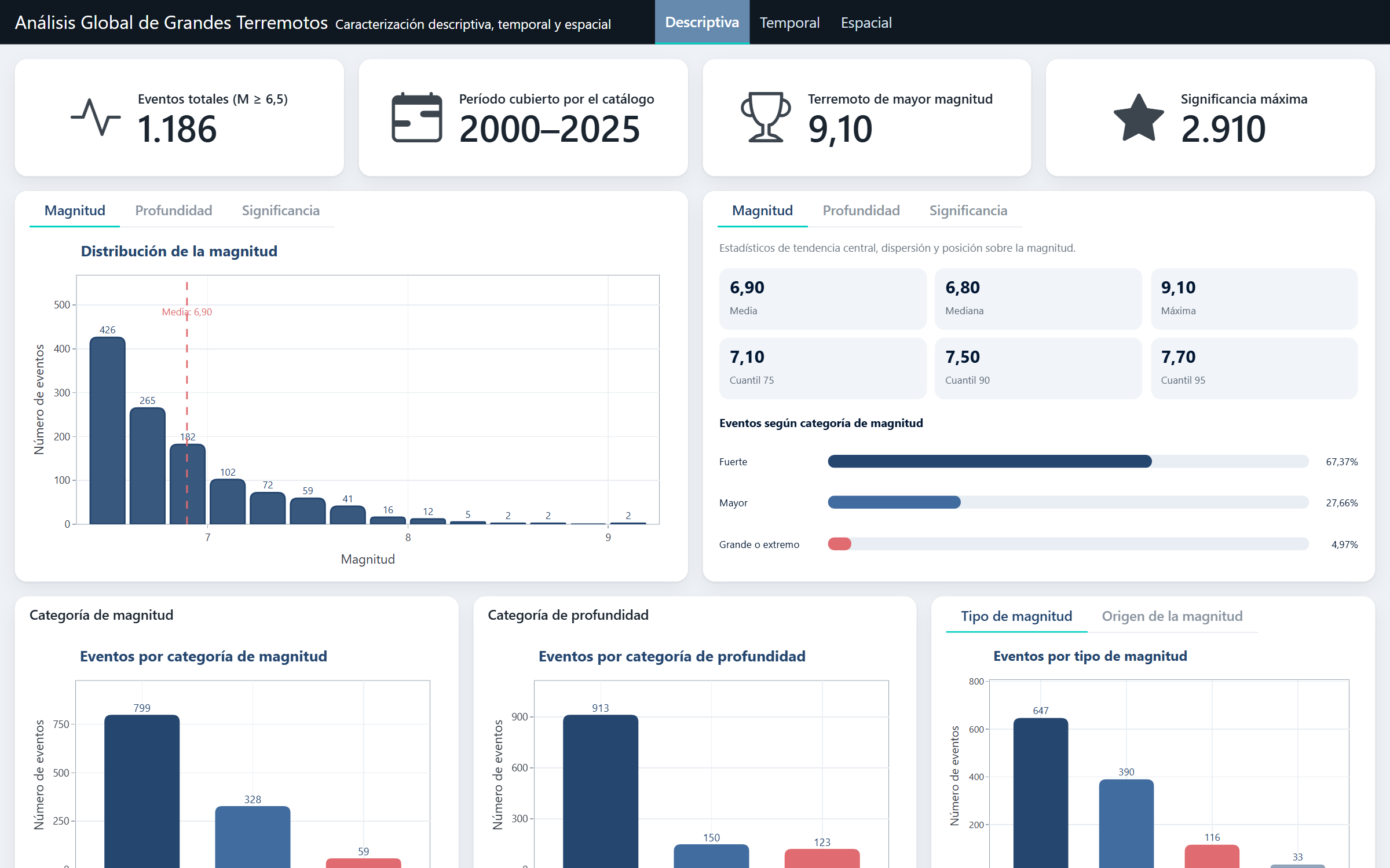 Dashboard interactivo